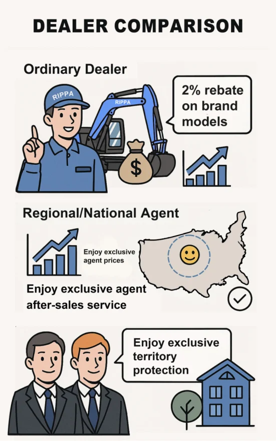 Become a RIPPA Group Agent | Global Engineering Machinery Partnership Opportunities-Mini Excavators For Sale - Rippa® China Manufacturer