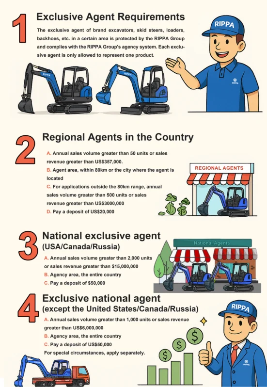 Become a RIPPA Group Agent | Global Engineering Machinery Partnership Opportunities-Mini Excavators For Sale - Rippa® China Manufacturer